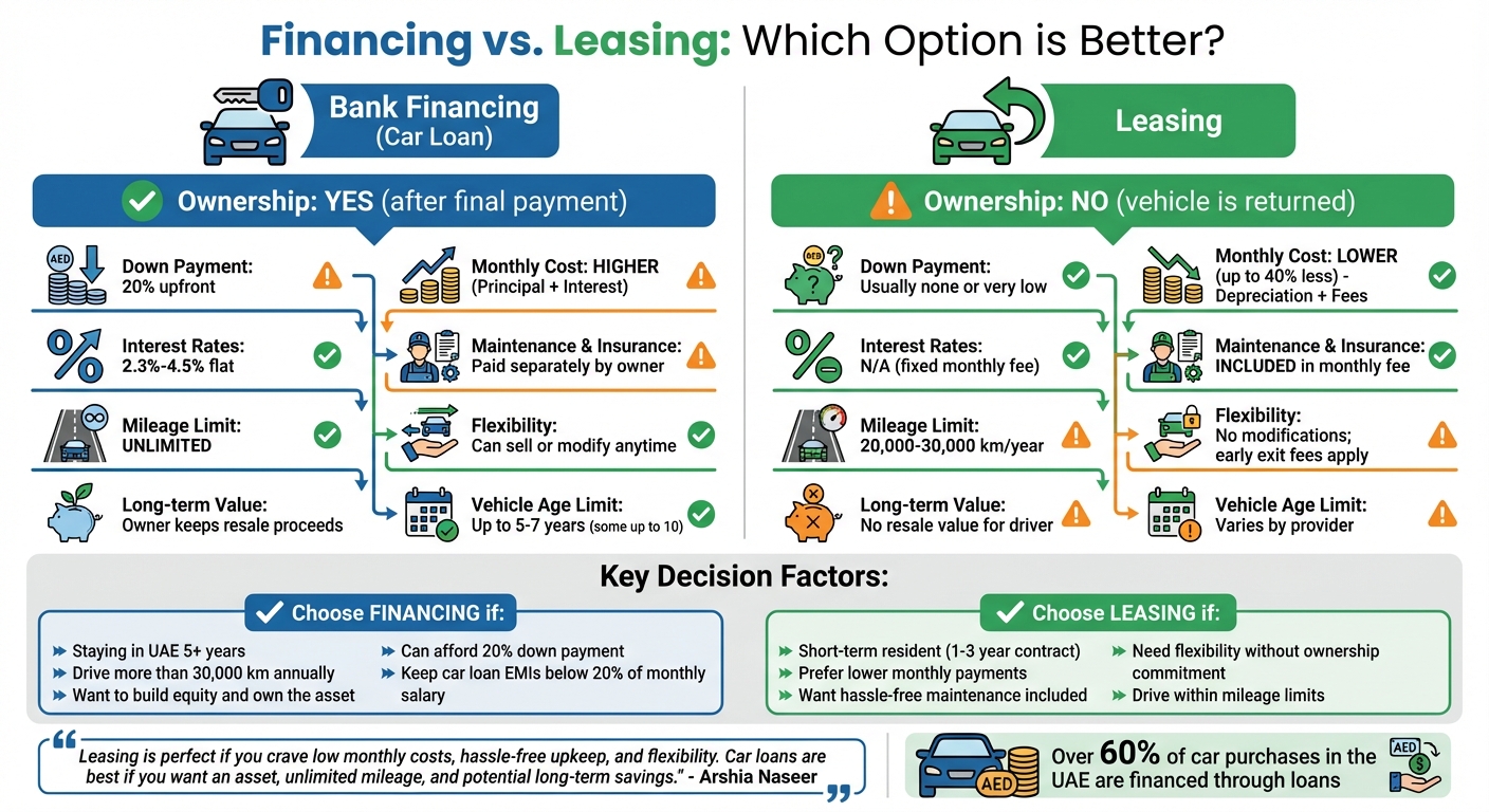 Used Car Financing vs Leasing in UAE: Complete Comparison Guide
