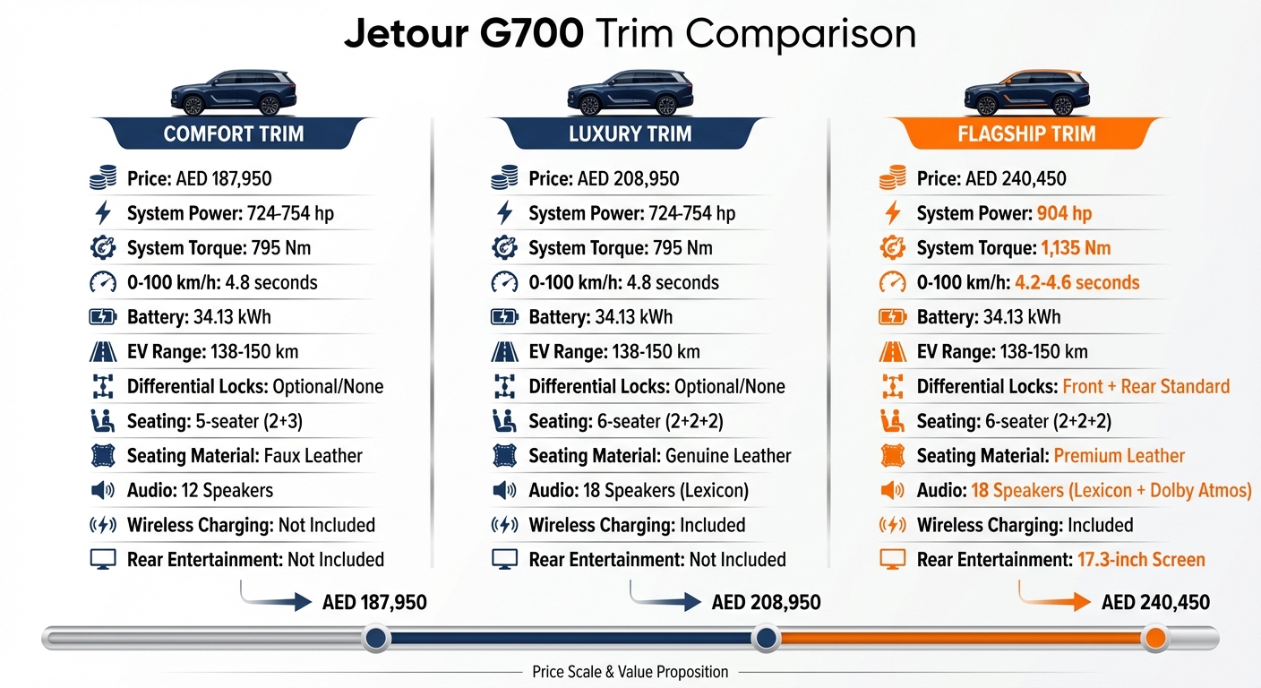 Jetour G700 Trim Comparison: Comfort vs Luxury vs Flagship Specifications