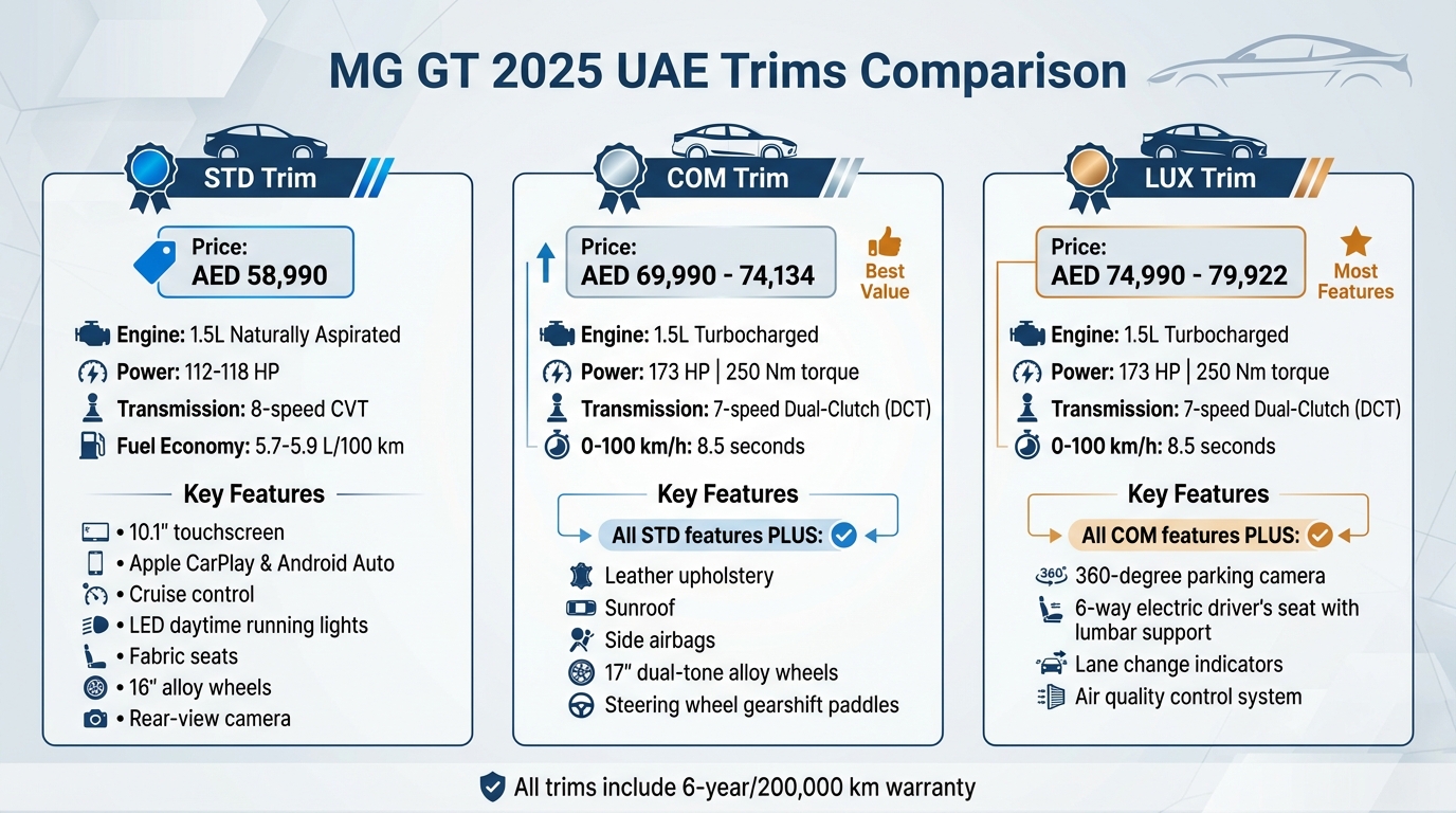 MG GT 2025 Trims Comparison: Price, Engine Specs and Features in UAE