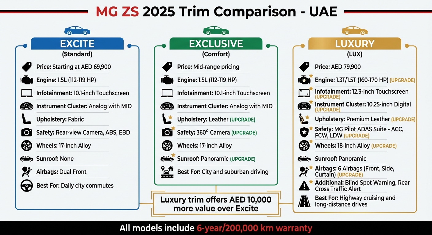 MG ZS 2025 Trim Levels Comparison: Features, Specs and Pricing in UAE