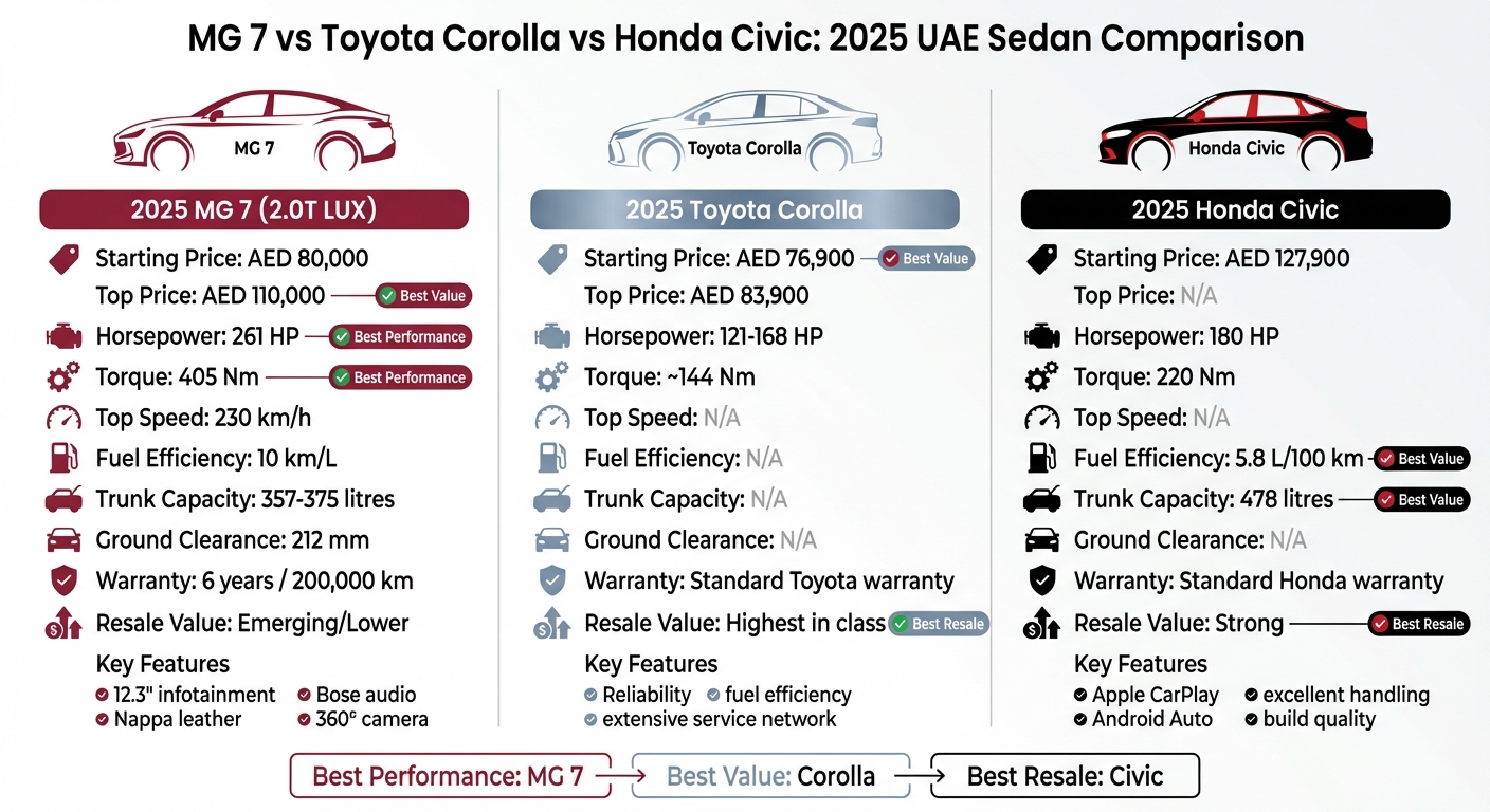 MG 7 vs Toyota Corolla vs Honda Civic 2025 UAE Comparison