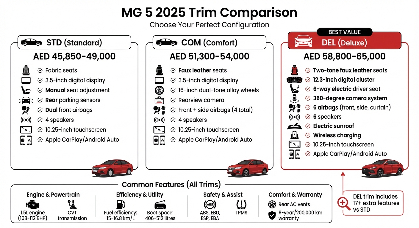 MG 5 2025 Trim Levels Comparison: STD vs COM vs DEL Features and Pricing