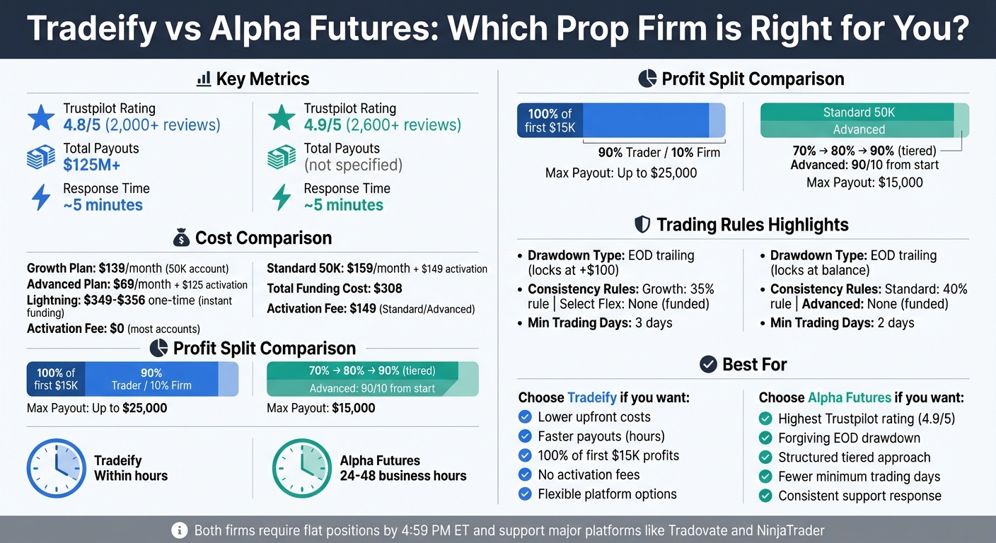 Tradeify vs Alpha Futures: Complete Comparison of Features, Costs, and Trading Rules
