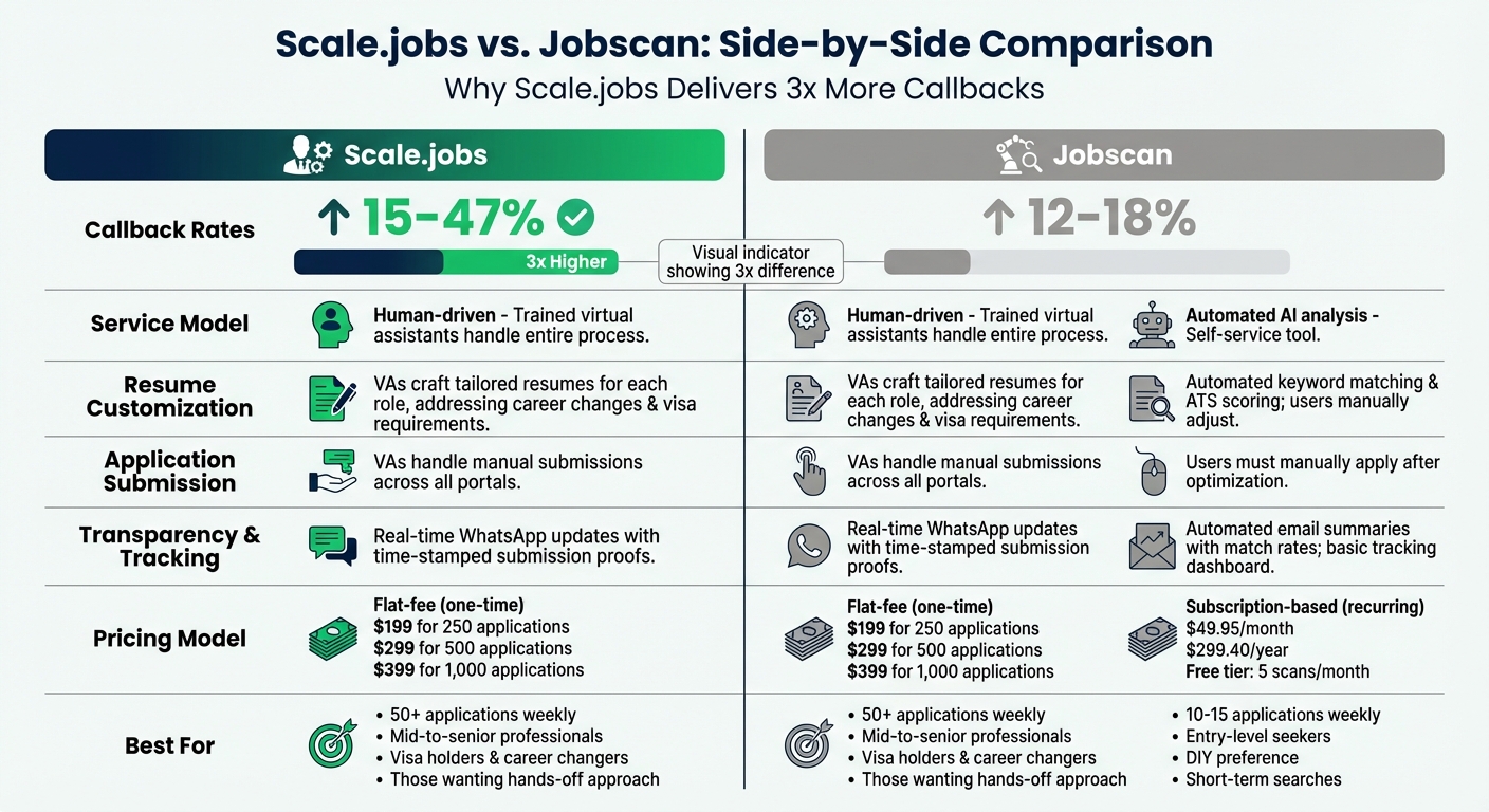 Scale.jobs vs Jobscan: Features, Pricing, and Callback Rates Comparison