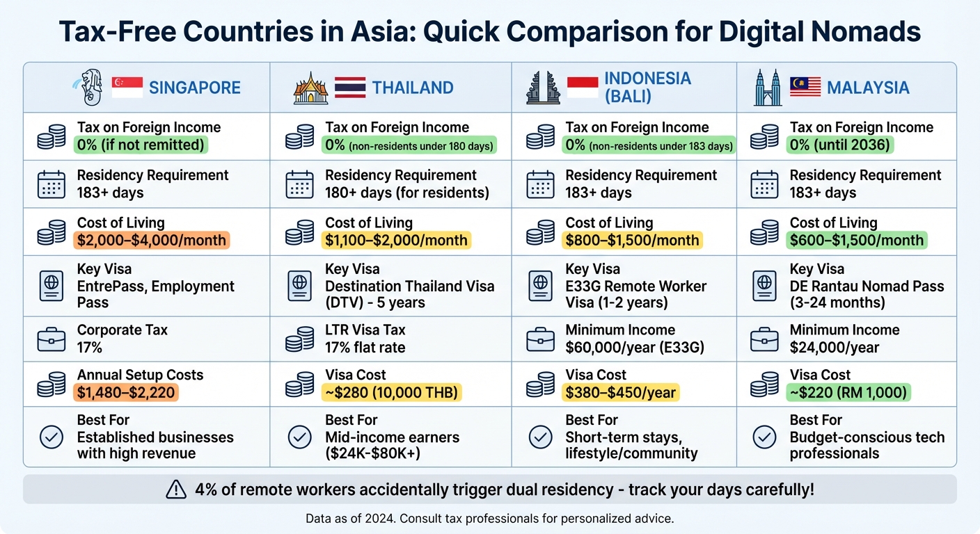 Tax-Free Countries in Asia: Digital Nomad Comparison Chart
