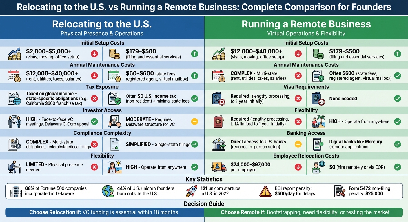 Relocating to U.S. vs Remote Business: Complete Cost and Feature Comparison
