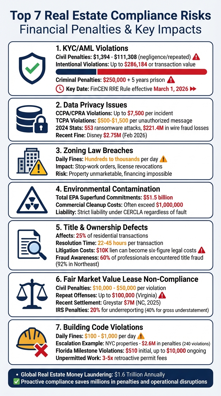 7 Critical Real Estate Compliance Risks: Penalties and Financial Impact