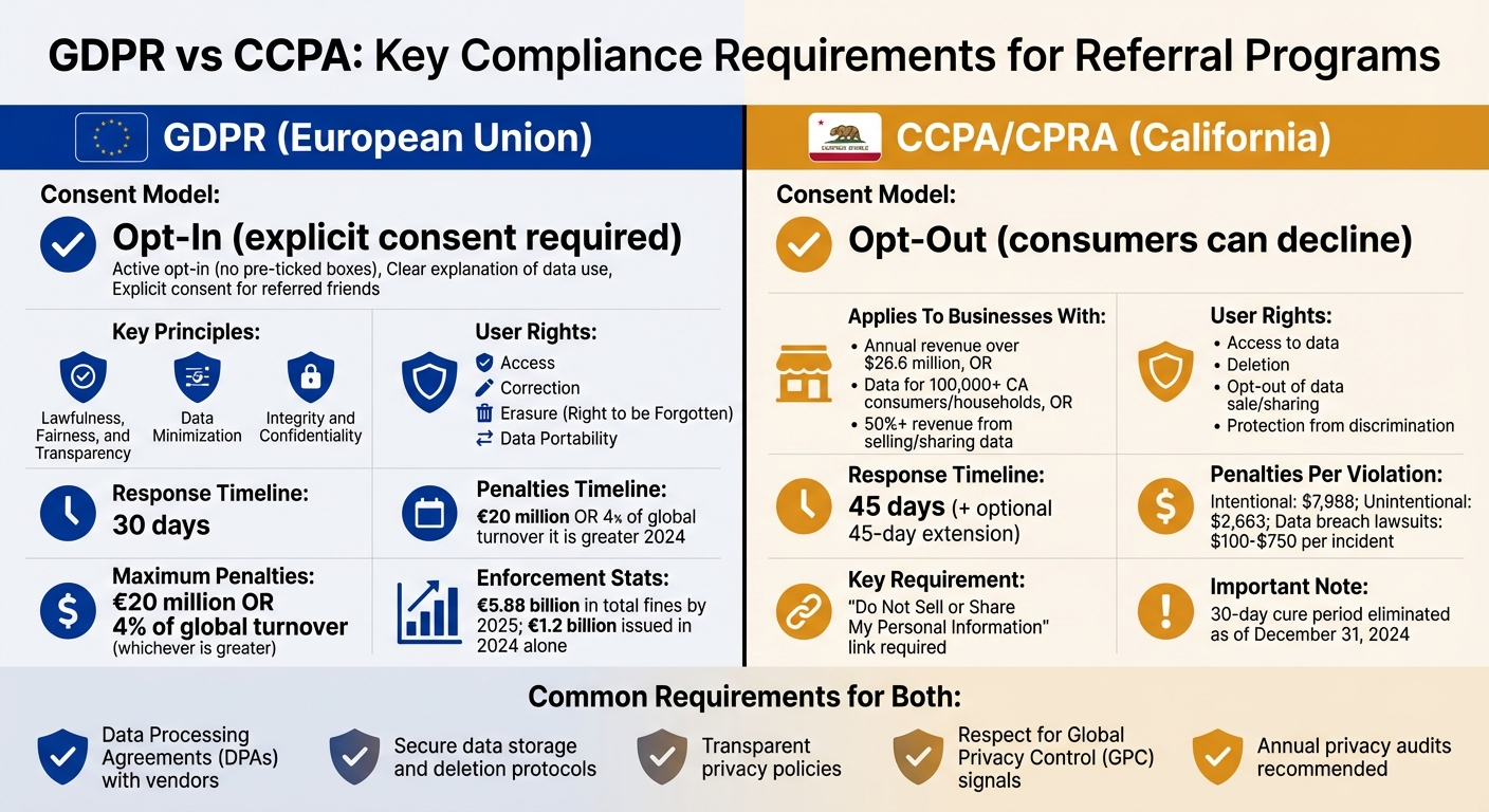 GDPR vs CCPA Compliance Requirements for Referral Programs