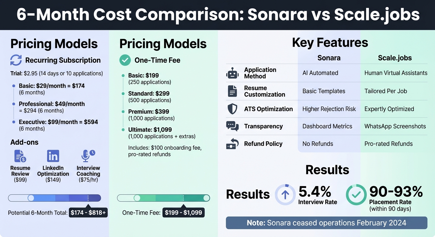 Sonara vs Scale.jobs: 6-Month Cost and Feature Comparison