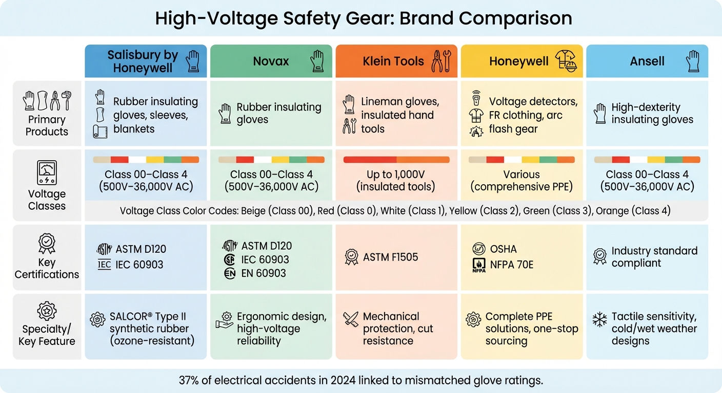 High-Voltage Safety Gear Brand Comparison Chart