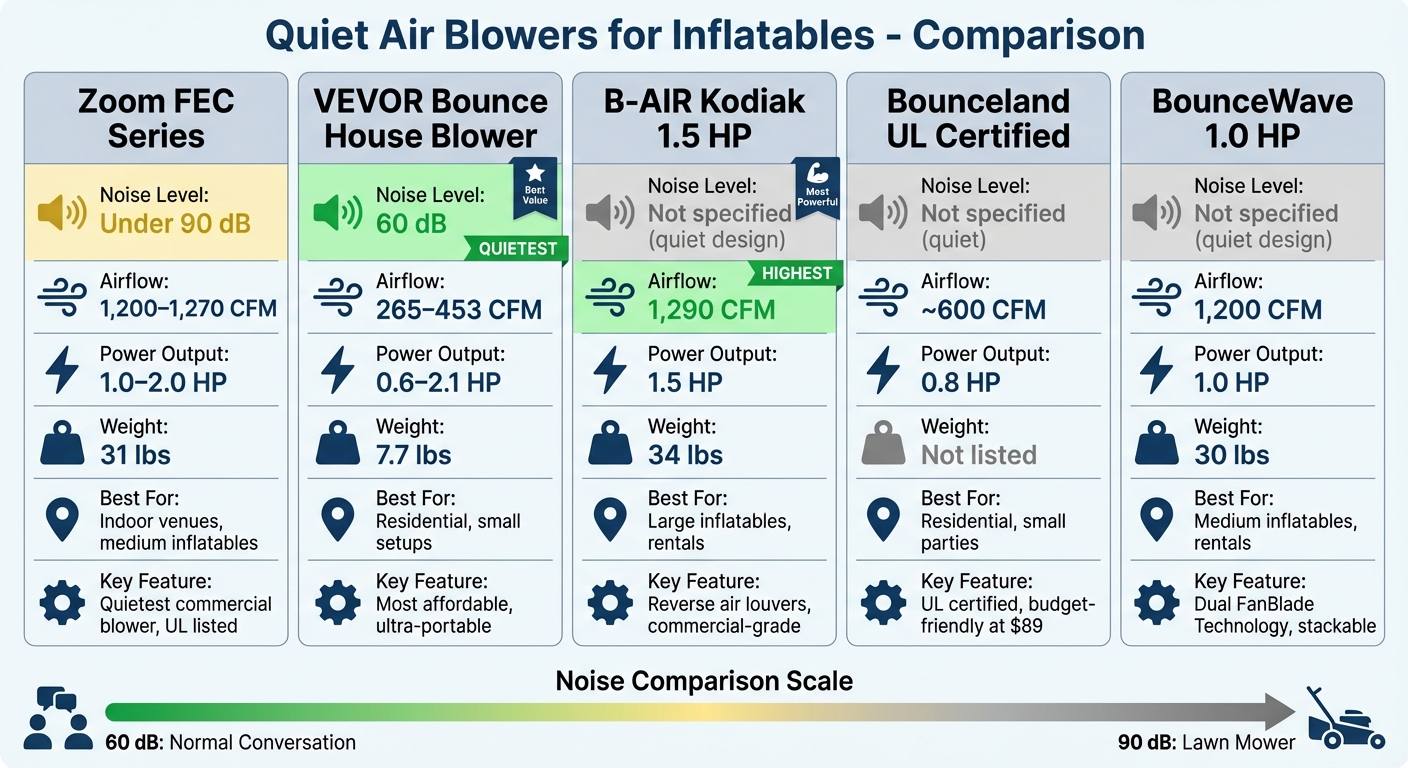 Quiet Air Blower Comparison Chart: Noise Levels, Airflow & Specifications