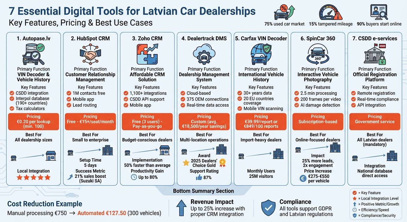 Comparison of 7 Essential Digital Tools for Latvian Car Dealerships