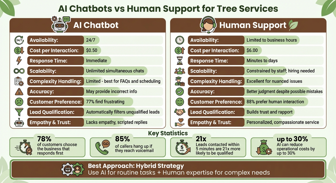 AI Chatbots vs Human Support for Tree Services Comparison