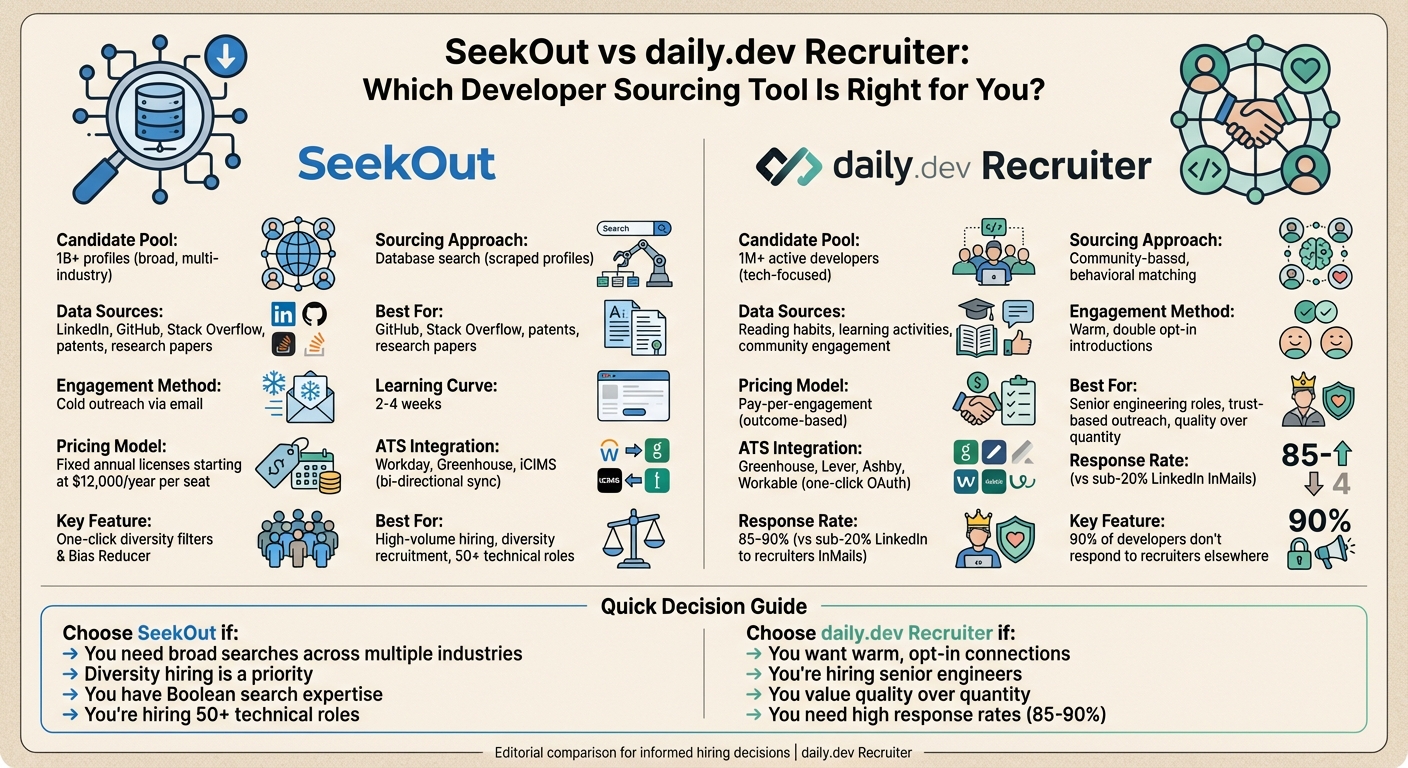 SeekOut vs daily.dev Recruiter: Feature Comparison for Developer Sourcing