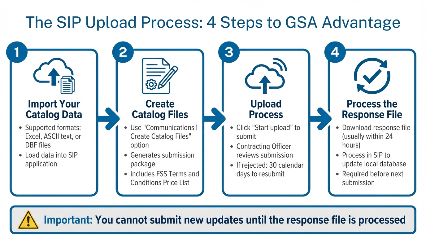 4-Step SIP Catalog Upload Process for GSA Advantage