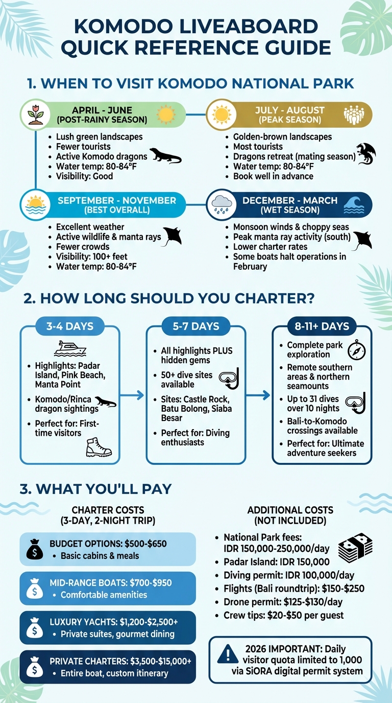 Komodo Liveaboard Trip Planning Guide: Best Times, Duration & Costs