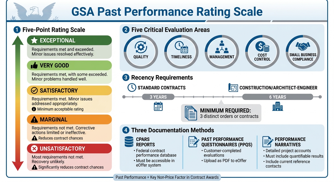 GSA Past Performance Rating Scale and Evaluation Criteria