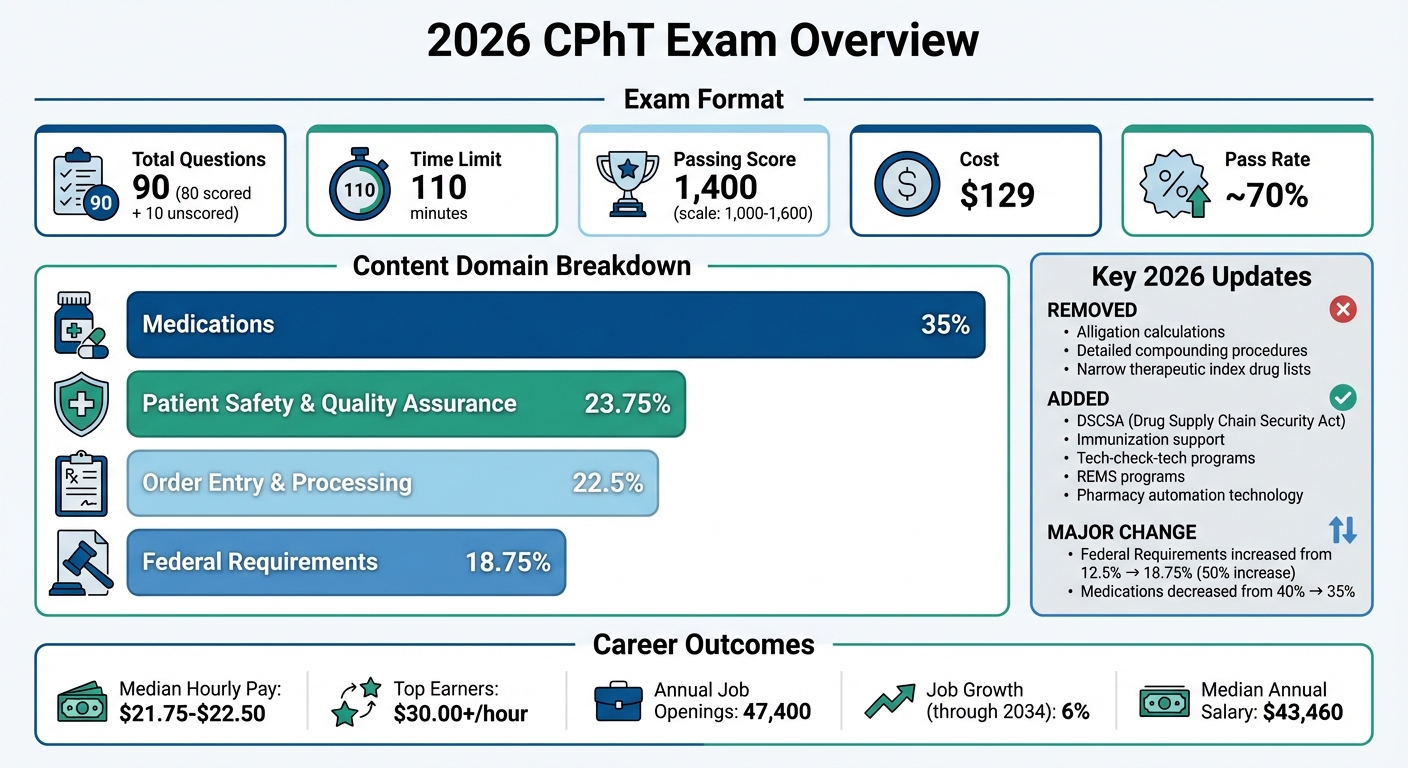 2026 CPhT Exam Content Breakdown and Domain Weights