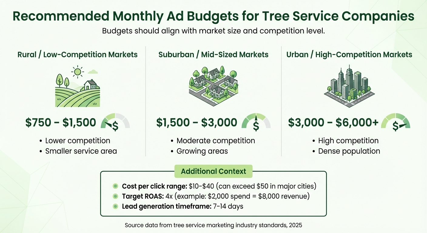 Tree Service Advertising Budget Guide by Market Type