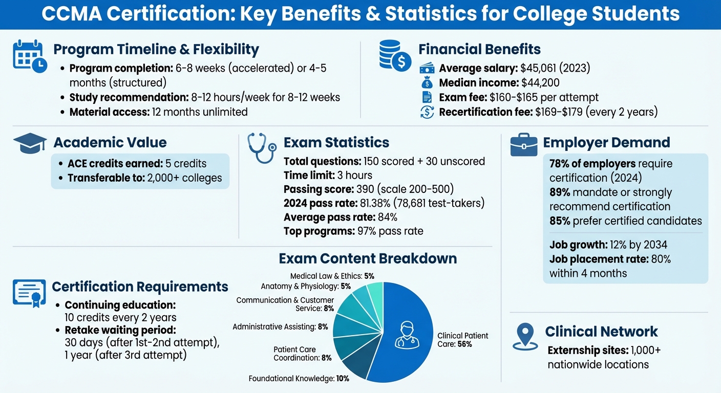CCMA Certification Benefits and Statistics for College Students