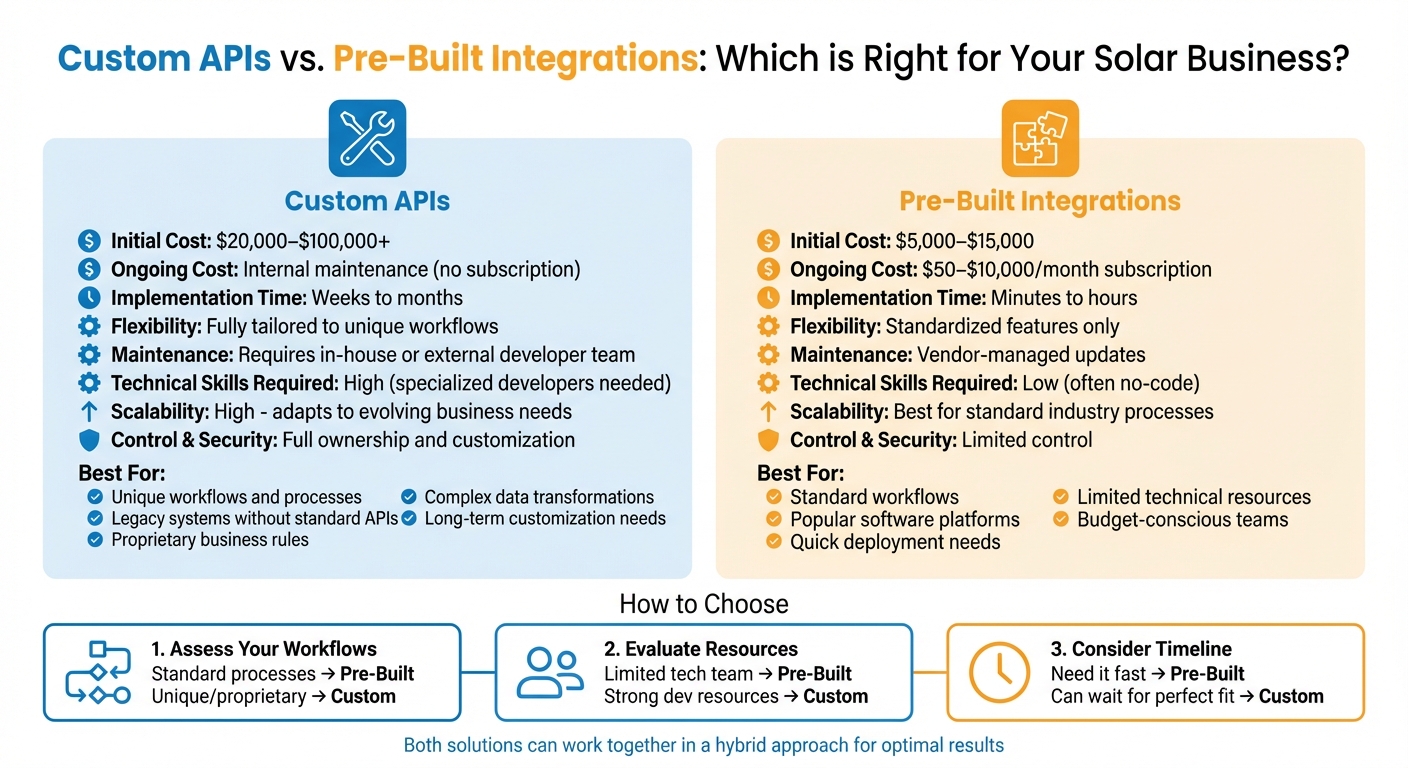 Custom APIs vs Pre-Built Integrations: Cost, Time, and Features Comparison for Solar Companies