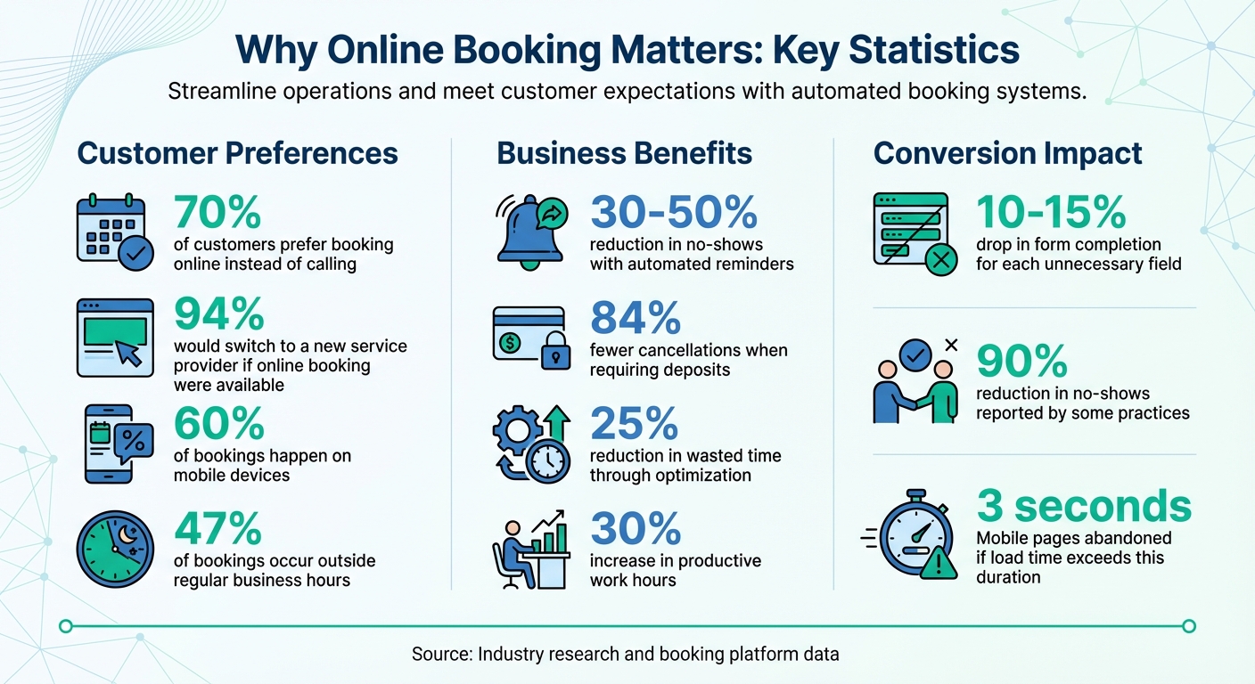 Online Booking Statistics: Customer Preferences and Business Impact