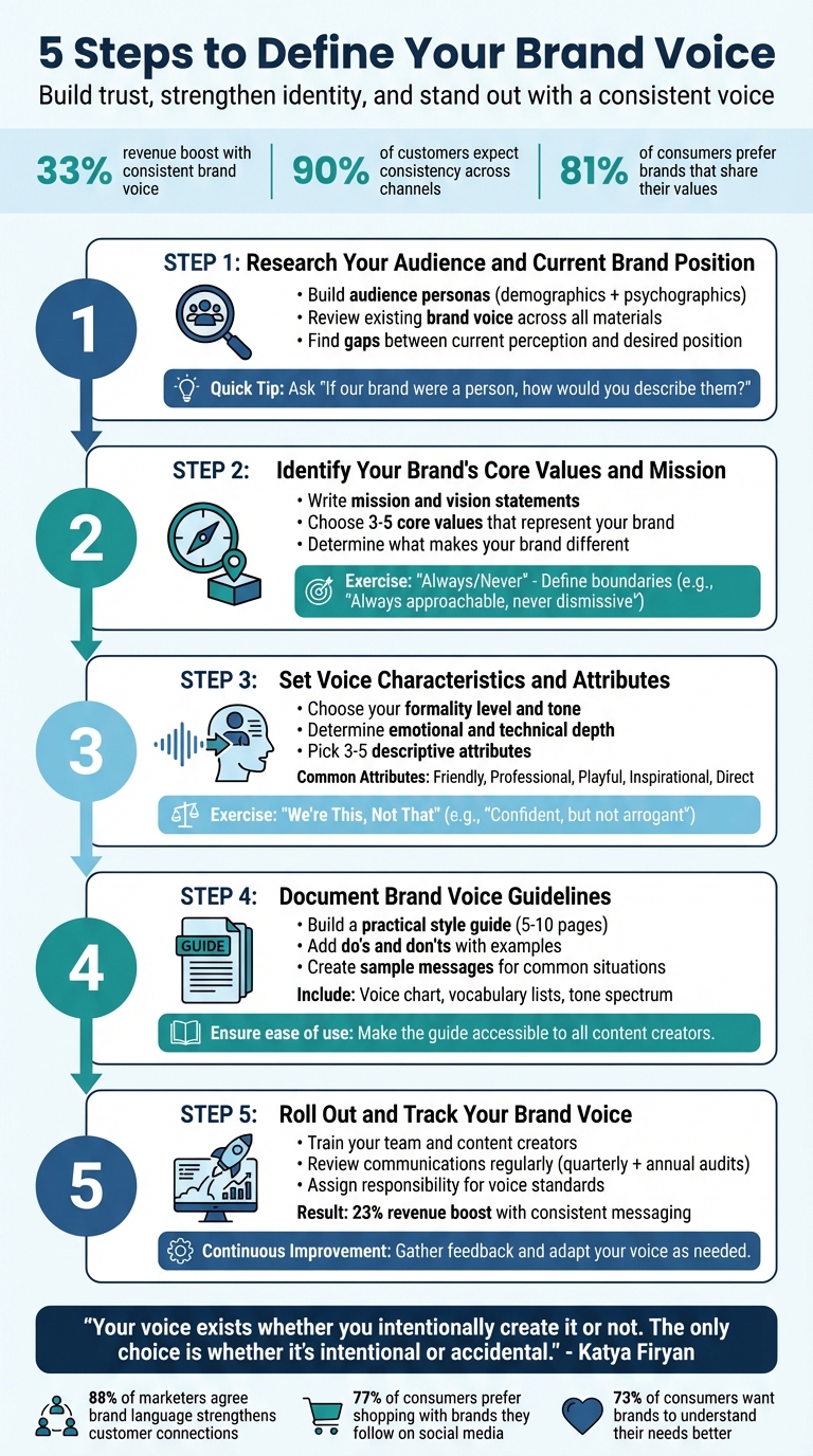 5 Steps to Define Your Brand Voice - Complete Process Guide