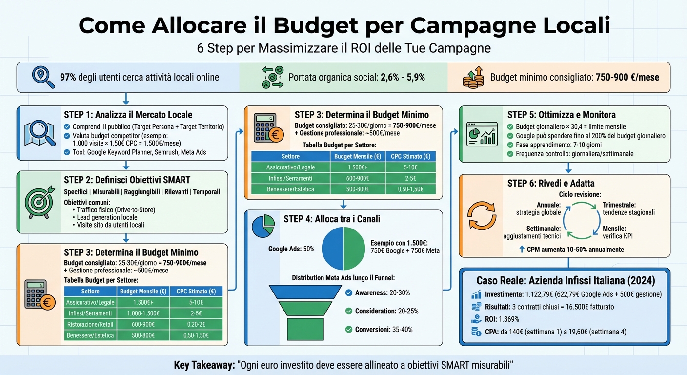 Come allocare il budget per campagne locali 1 Guida in 6 step per allocare il budget di campagne locali
