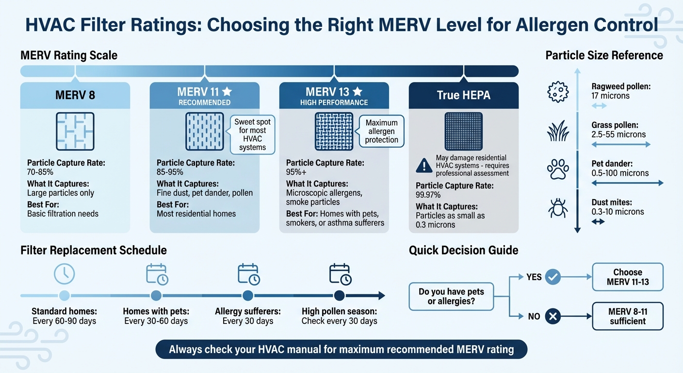 MERV Filter Ratings Comparison Chart for HVAC Allergen Control