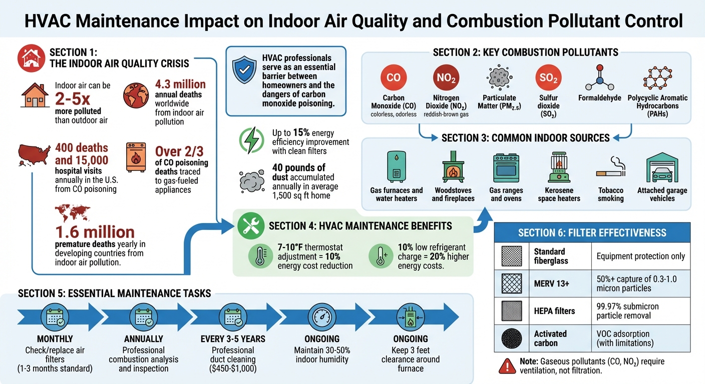 HVAC Maintenance Impact on Indoor Air Quality and Combustion Pollutant Control