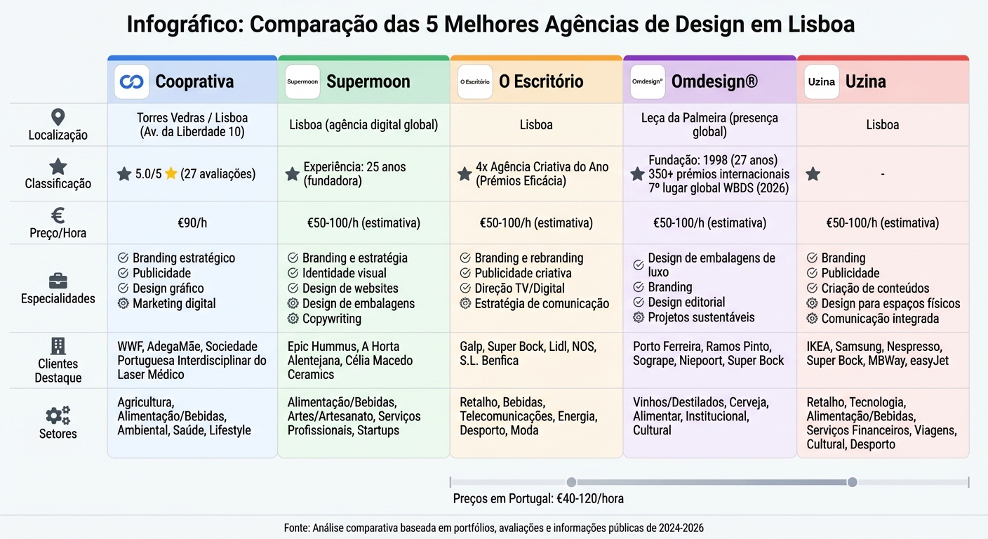 Comparação das 5 Melhores Agências de Design em Lisboa