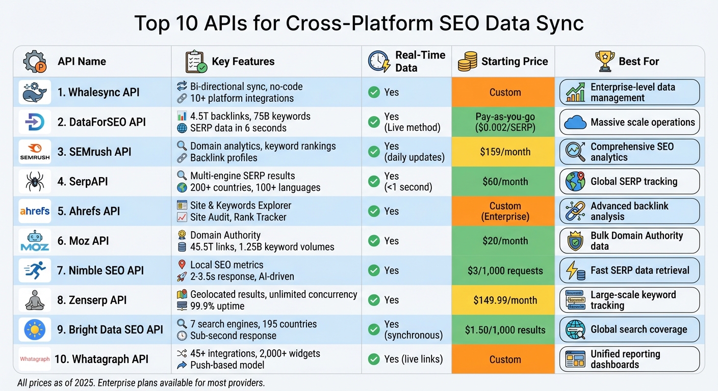 Top 10 SEO Data Sync APIs Comparison: Features, Pricing & Real-Time Capabilities