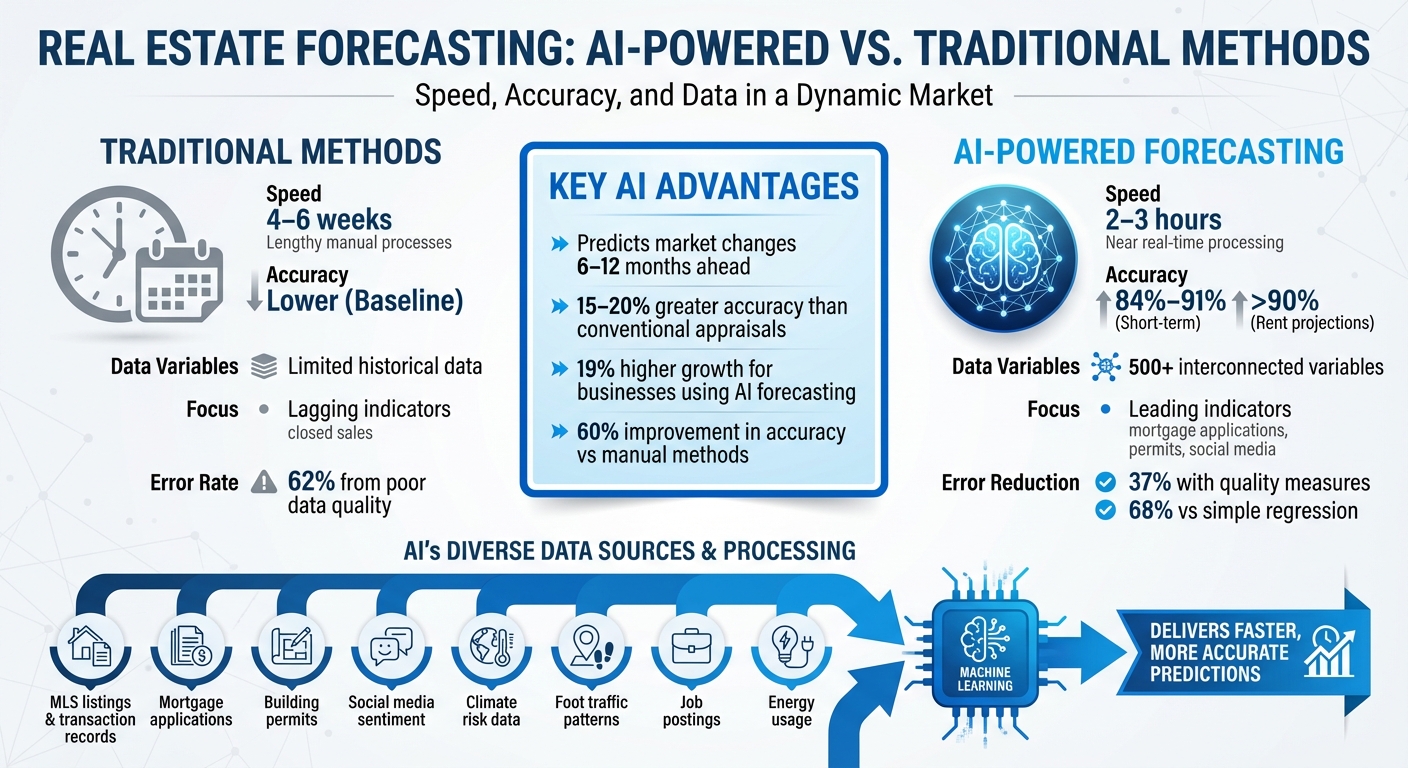 AI vs Traditional Real Estate Forecasting: Speed, Accuracy, and Data Comparison