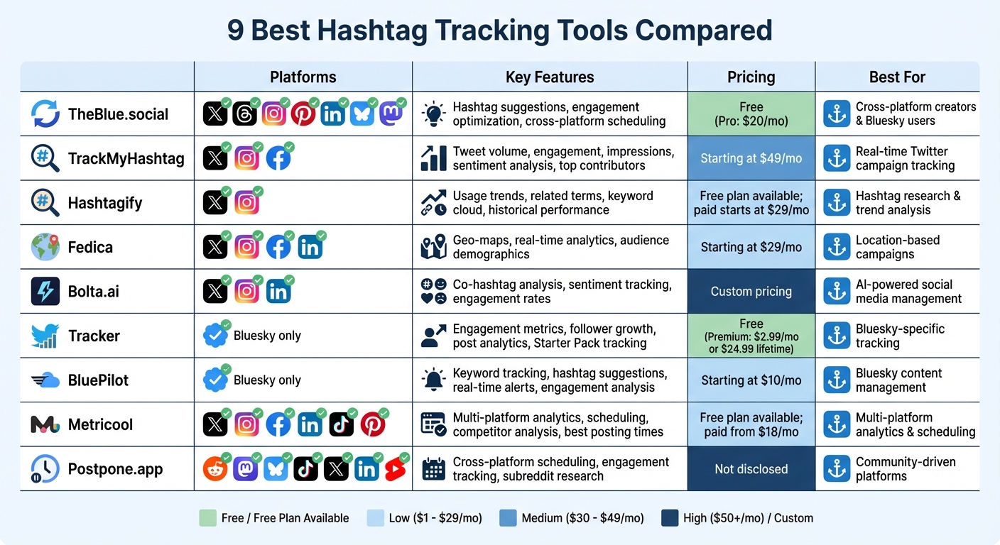 Hashtag Tracking Tools Comparison: Features, Pricing, and Platform Support
