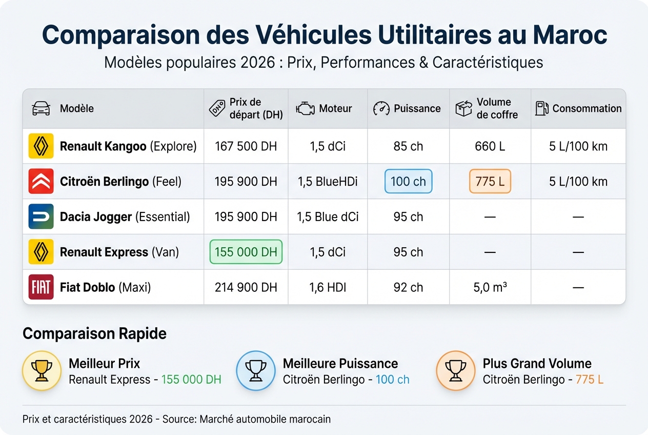 Comparaison des véhicules utilitaires au Maroc : prix, performances et caractéristiques