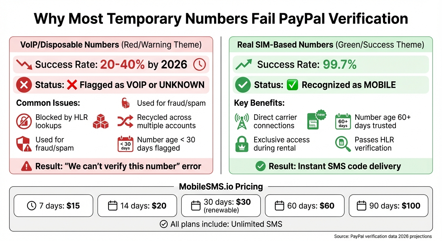 Best Temporary Phone Number for PayPal Verification (That Actually Receives the Code) 4 VoIP vs Real SIM Numbers: PayPal Verification Success Rates