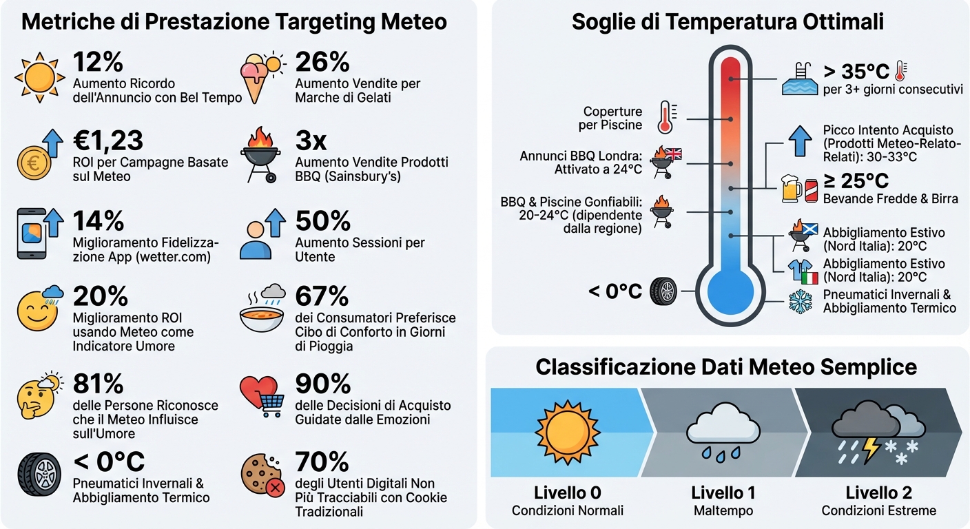 Quando usare il targeting meteo nelle campagne locali 1 Weather targeting impact: key statistics and temperature thresholds for local campaigns
