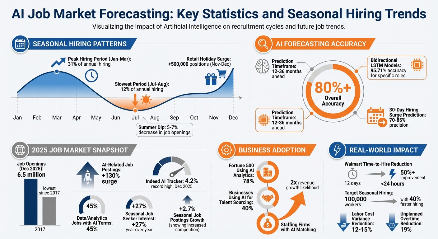 AI Job Market Forecasting: Key Statistics and Seasonal Hiring Trends