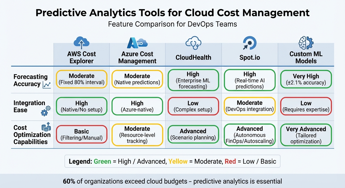 Predictive Analytics Tools for Cloud Cost Management: Feature Comparison