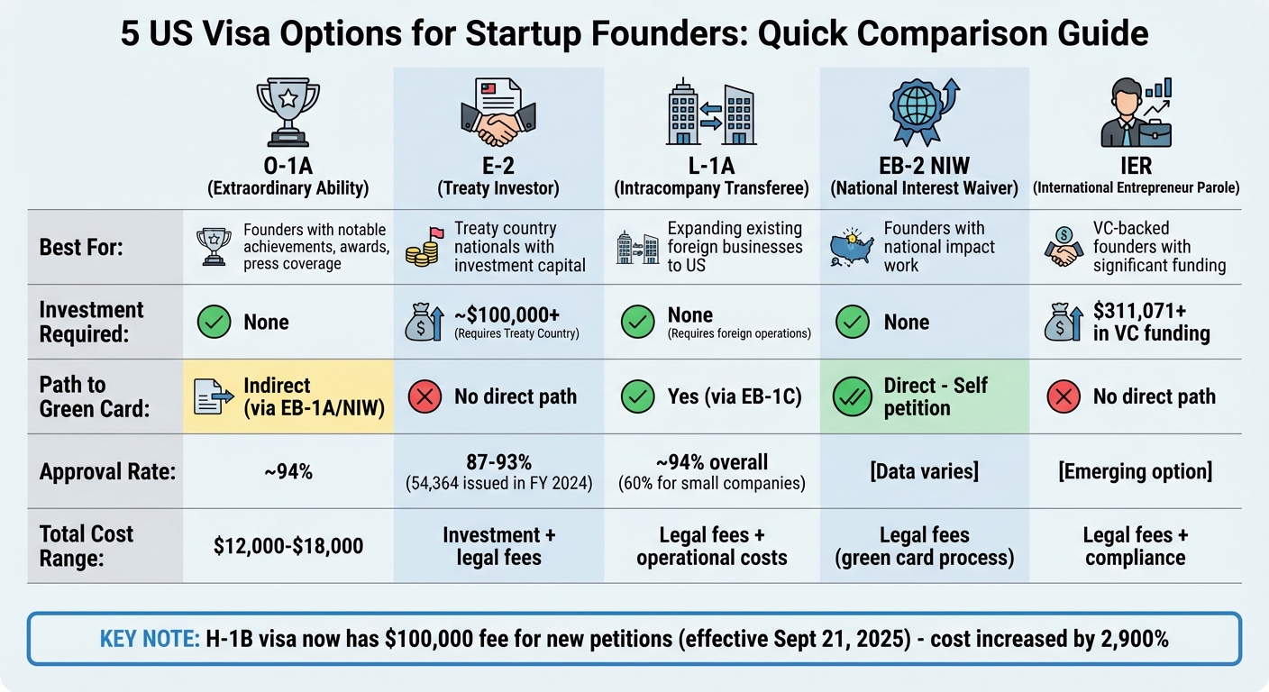 US Visa Options Comparison for Startup Founders