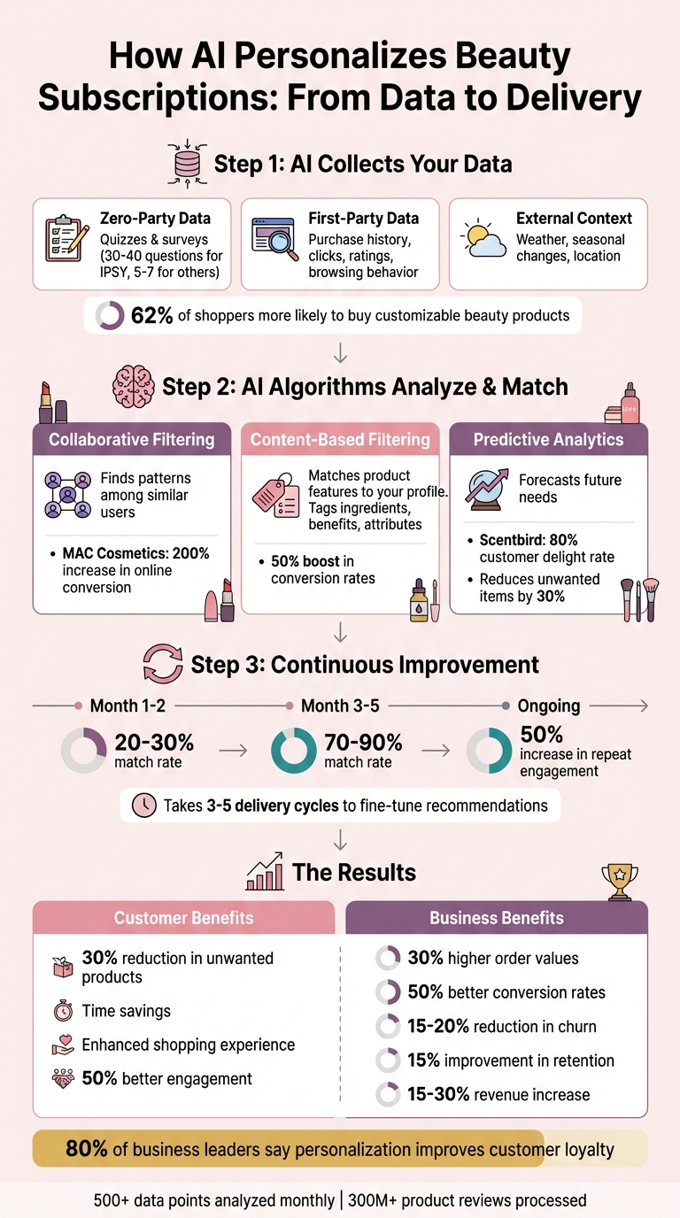 How AI Personalizes Beauty Subscriptions: Data Collection to Product Delivery
