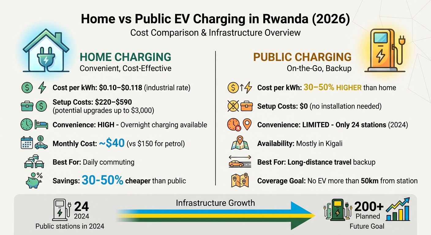 Home vs Public EV Charging Costs in Rwanda 2026