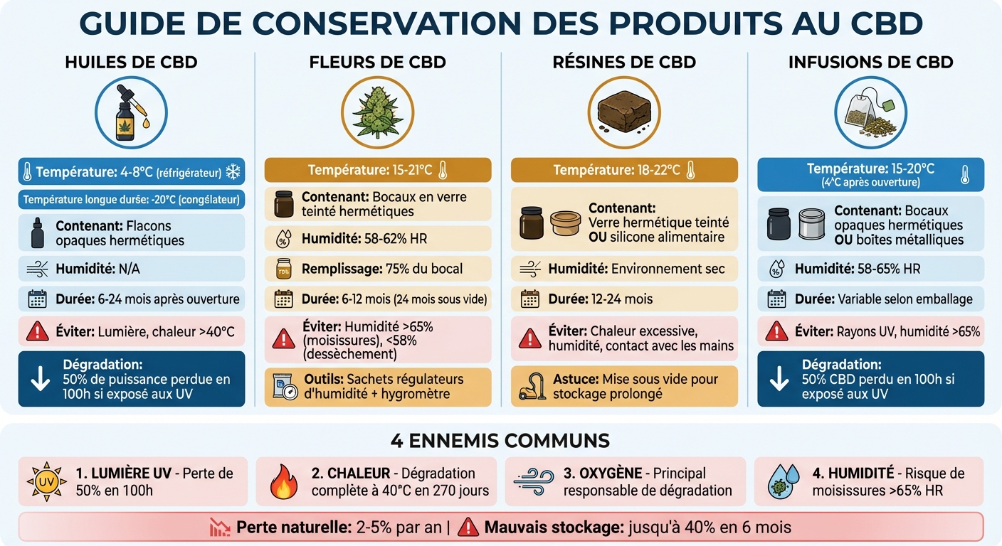 Guide de conservation des produits CBD : températures, humidité et contenants recommandés