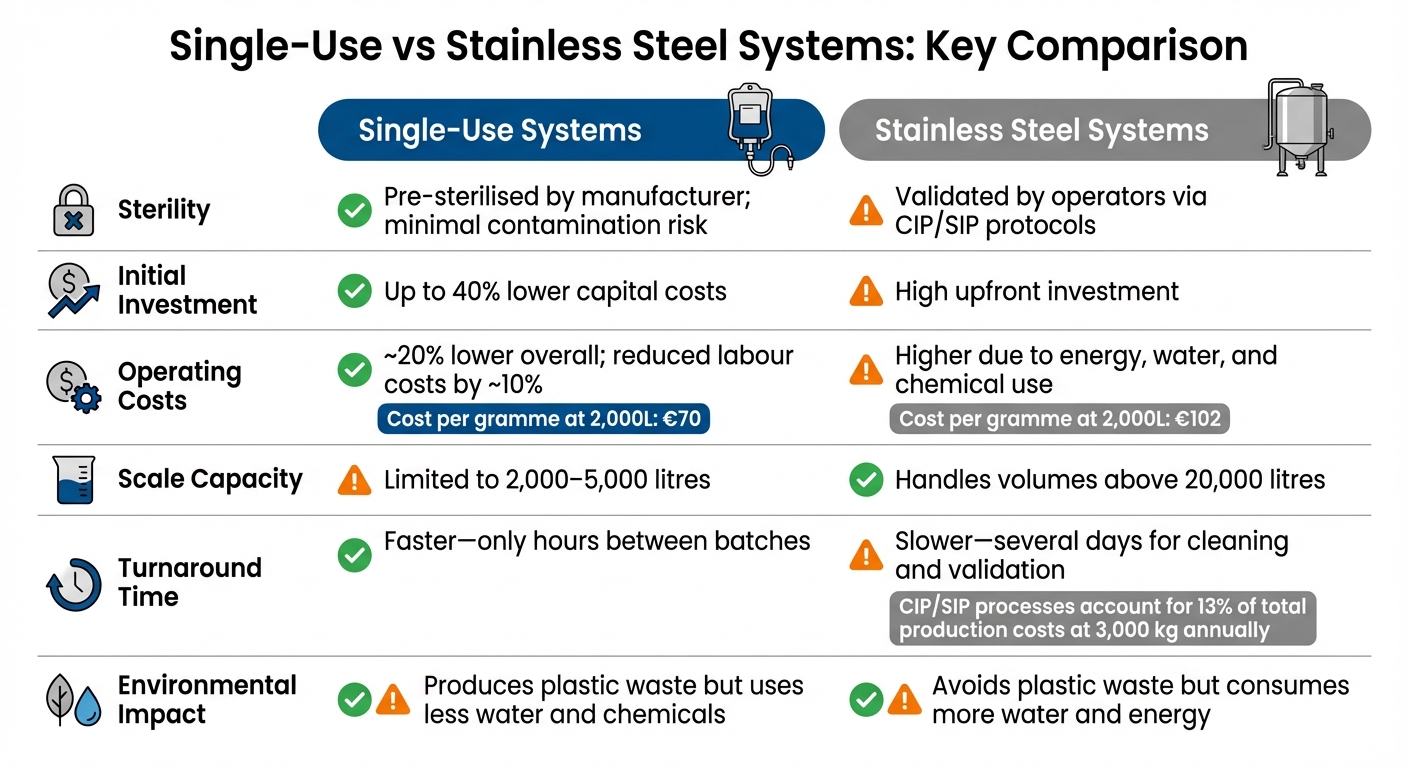 Single-Use vs Stainless Steel Systems for Cultivated Meat Production Comparison