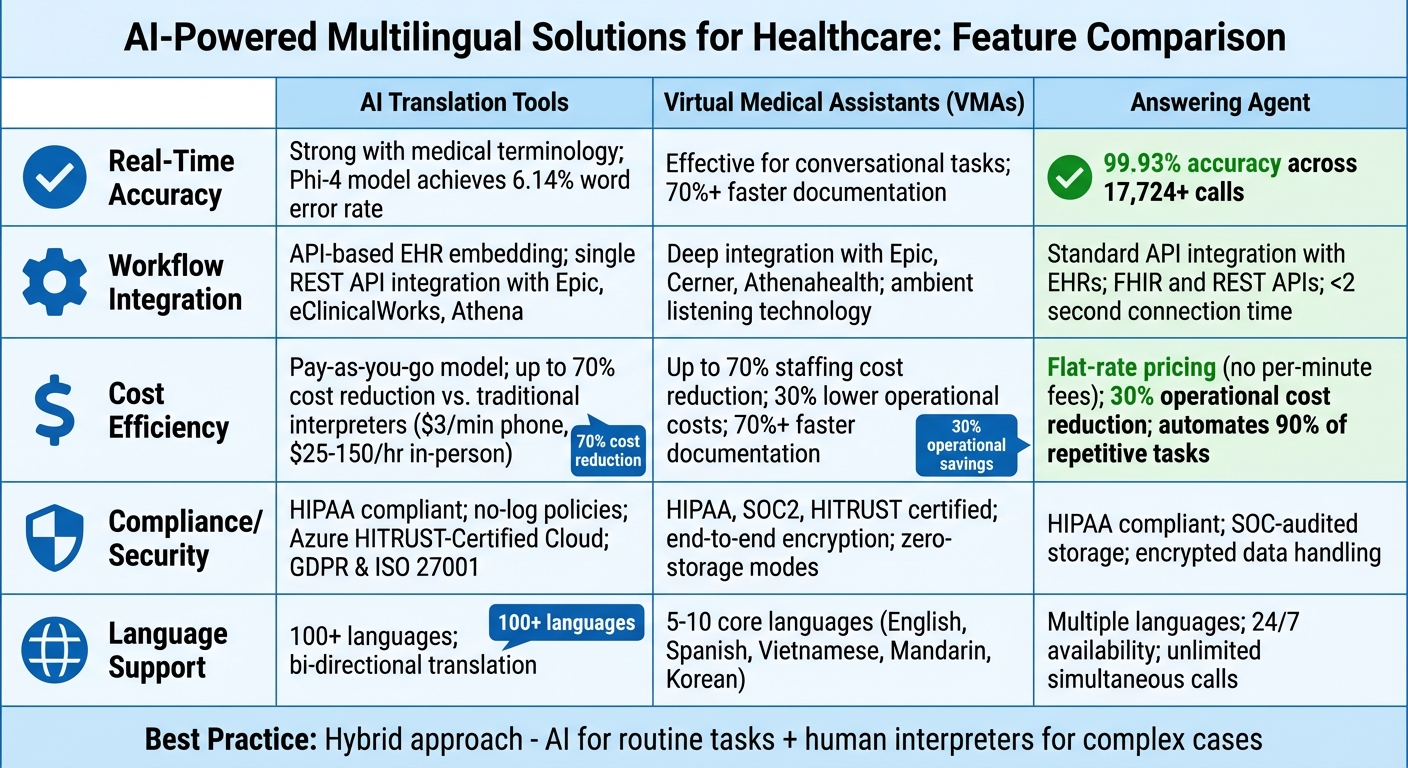 Comparison of AI-Powered Multilingual Healthcare Solutions: Features and Performance