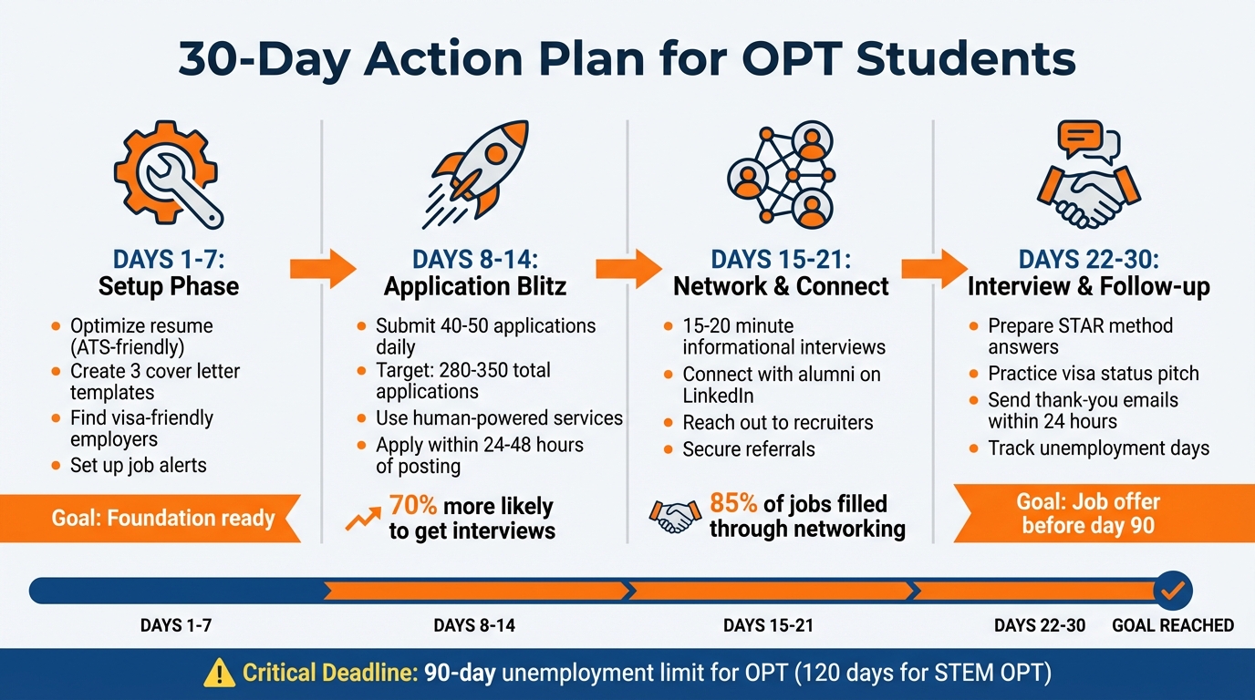 30-Day OPT Job Search Action Plan Timeline