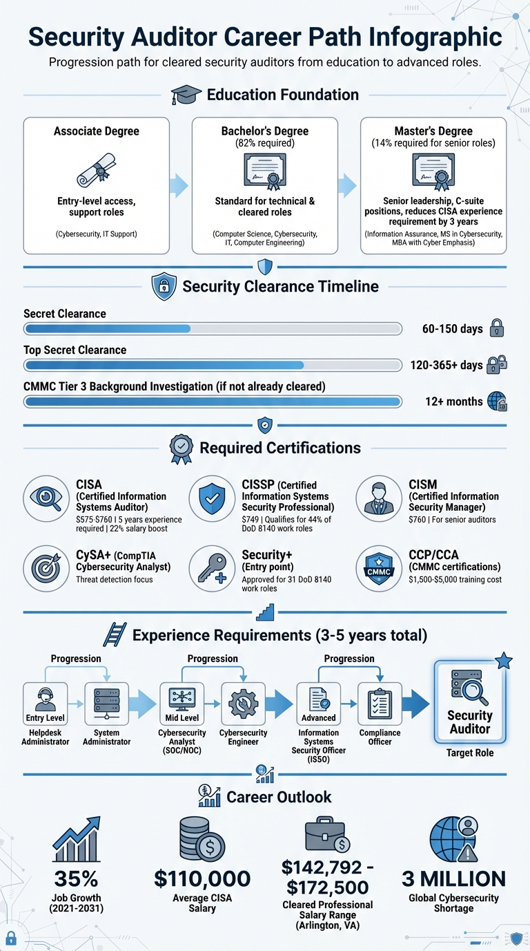 Security Auditor Career Path Requirements and Salary Guide for Cleared Professionals
