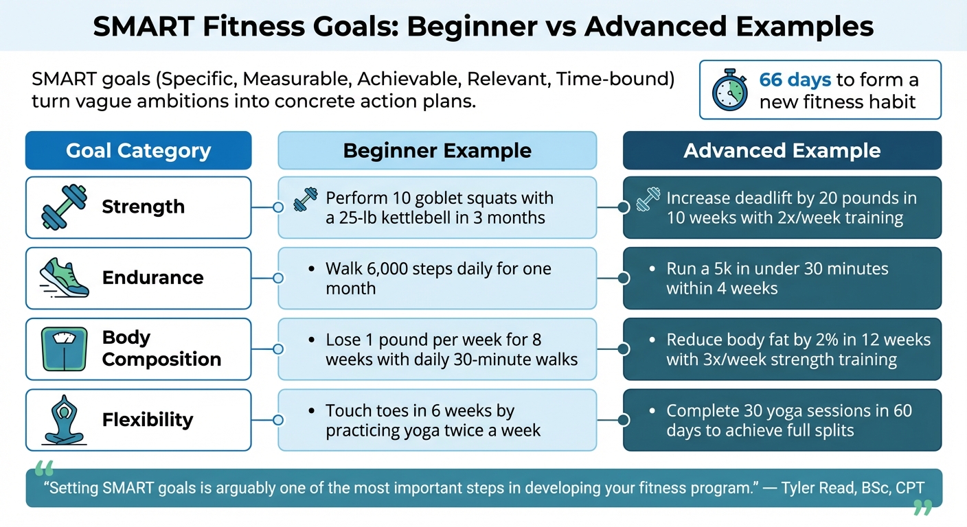 SMART Fitness Goals Framework: Beginner vs Advanced Examples