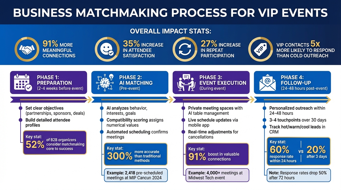 Business Matchmaking Process: From Preparation to Partnership