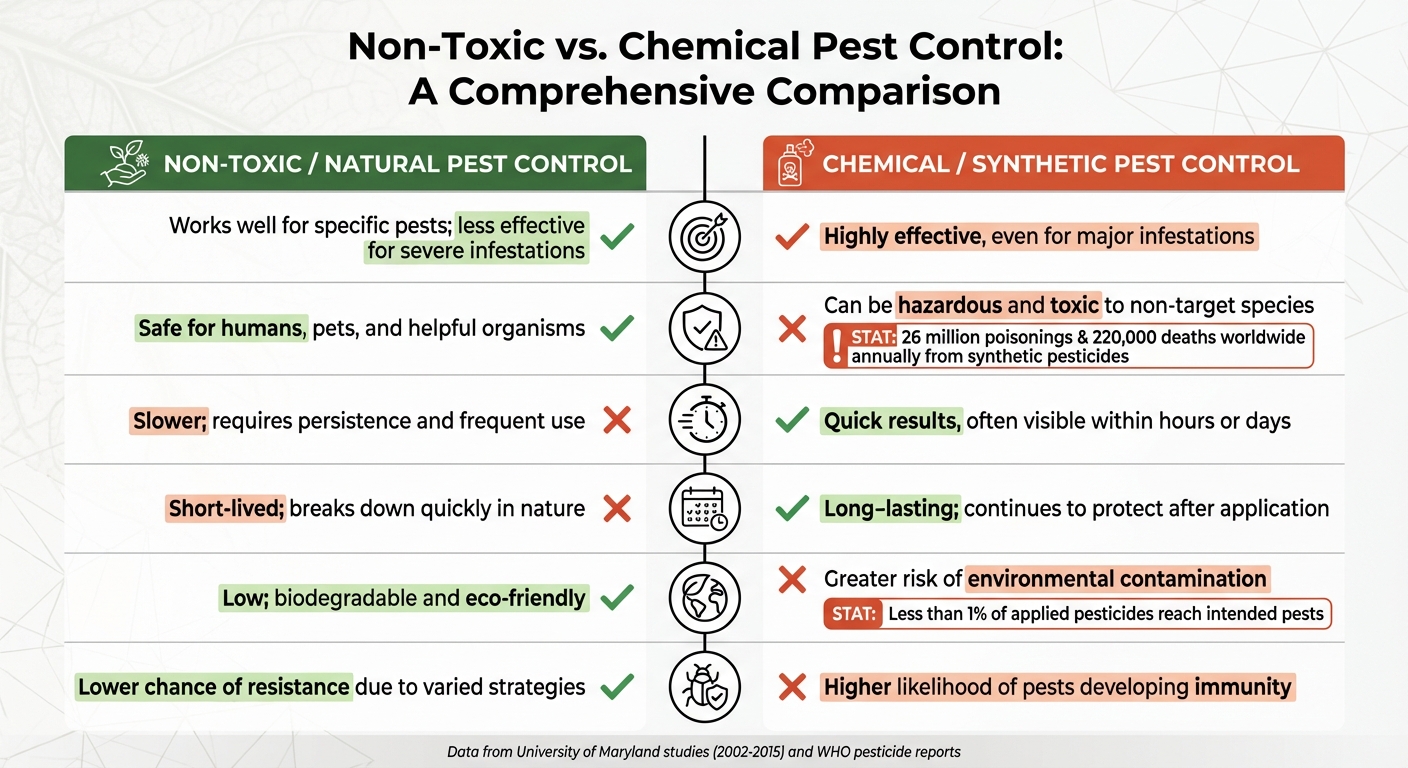 Non-Toxic vs Chemical Pest Control: Safety, Effectiveness & Environmental Impact Comparison